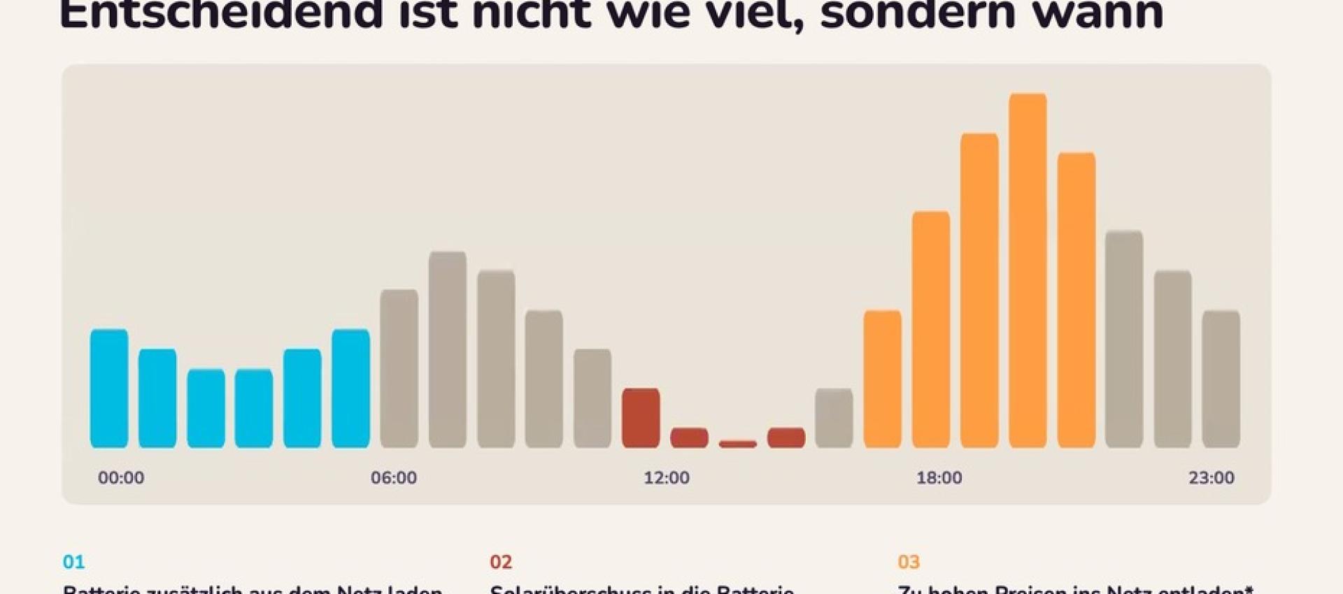 Einspeisung ab 2027: Warum der Zeitpunkt mehr bringt als die Menge